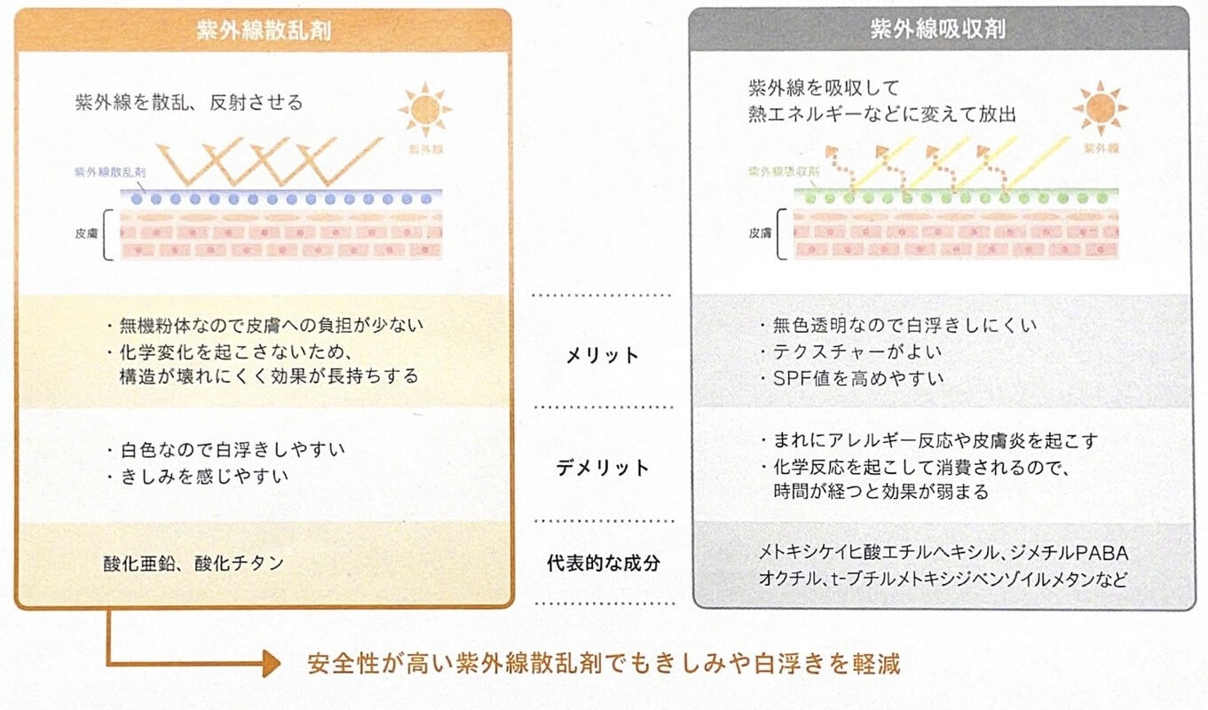 紫外線散乱剤 紫外線を散乱、反射させる メリット 無機粉体なので皮膚への負担が少ない 化学変化を起こさないため、構造が壊れにくく効果が長持ちする デメリット 白色なので白浮きしやすい きしみを感じやすい 代表的な成分 酸化亜鉛、酸化チタン  紫外線吸収剤 紫外線を吸収して熱エネルギーなどに変えて放出 メリット 無色透明なので白浮きしにくい テクスチャーがよい SPF値を高めやすい デメリット まれにアレルギー反応や皮膚炎を起こす 化学反応を起こして消費されるので時間が経つと効果が弱まる 代表的な成分 メトキシケイヒ酸エチルヘキシル、ジメチルPABAオクチル、t-プチルメトキシジベンゾイルメタンなど  安全性が高い紫外線散乱剤でもきしみや白浮きを軽減