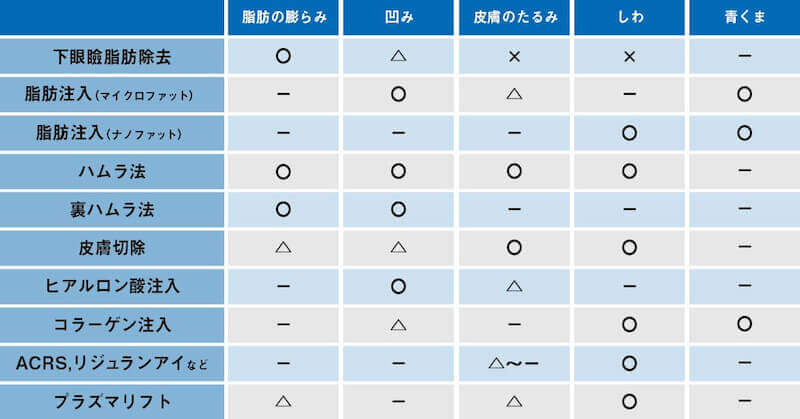 【下眼瞼のクマ、たるみ】脱脂？ハムラ法？裏ハムラ法？脂肪注入？どの治療方法が適しているか