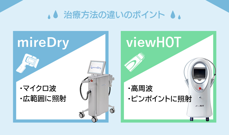 治療方法の違いのポイント　ミラドライ・マイクロ波 ・広範囲に照射　ビューホット・高周波 ・ピンポイントに照射