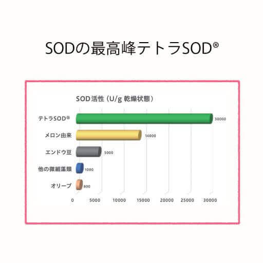 SODの最高峰テトラSOD®