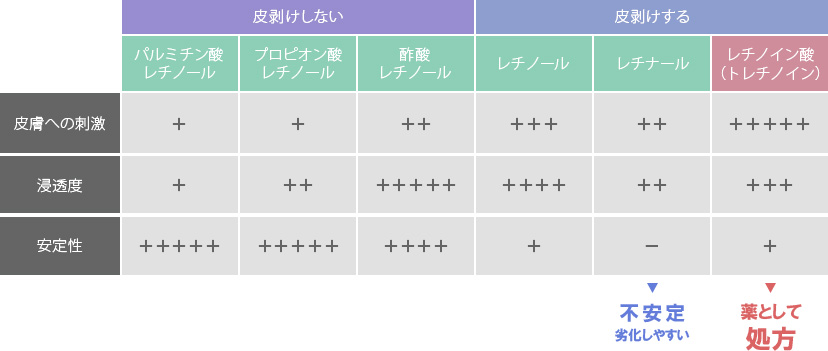 ビタミンAの種類